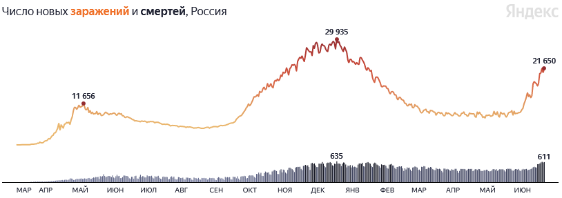 Статистика Ковид начала до 28 июня