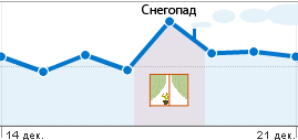 Зависимость посещений сайта от интенсивности снегопада