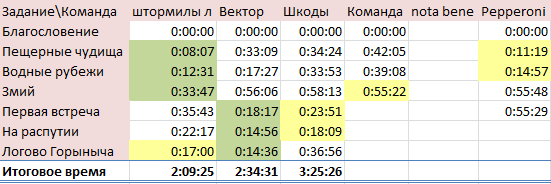 Таблица результатов с временем по заданиям