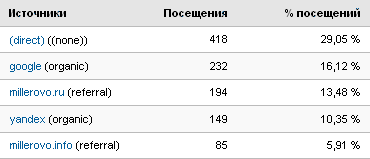 Сайты источники переходов на сайт "Виртуальный Миллерово"