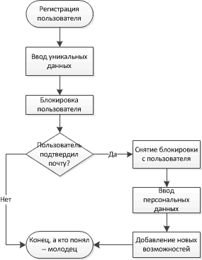 Блок-схема регистрации пользователя